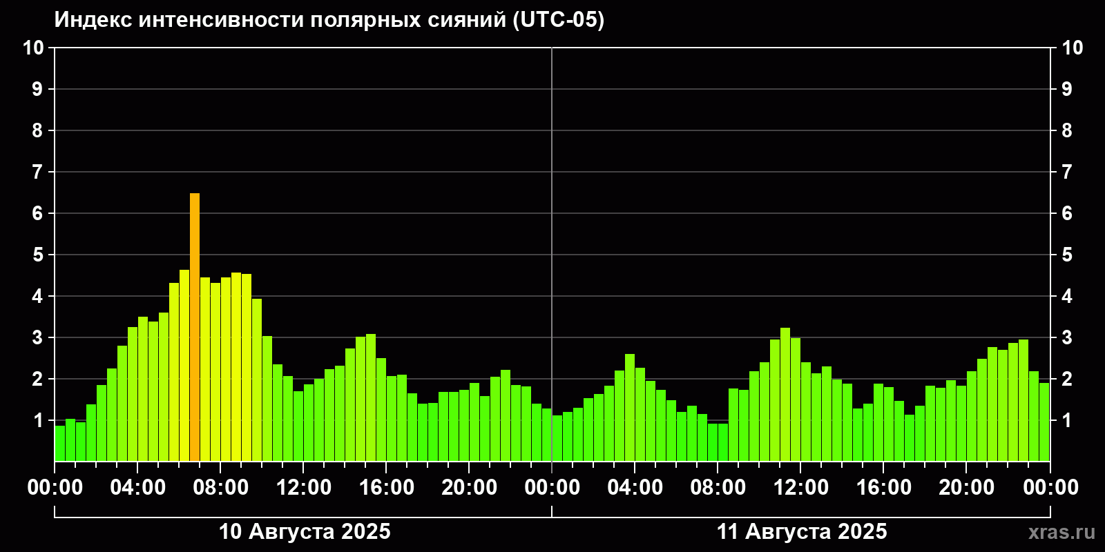 Полярные сияния за последние 2 суток