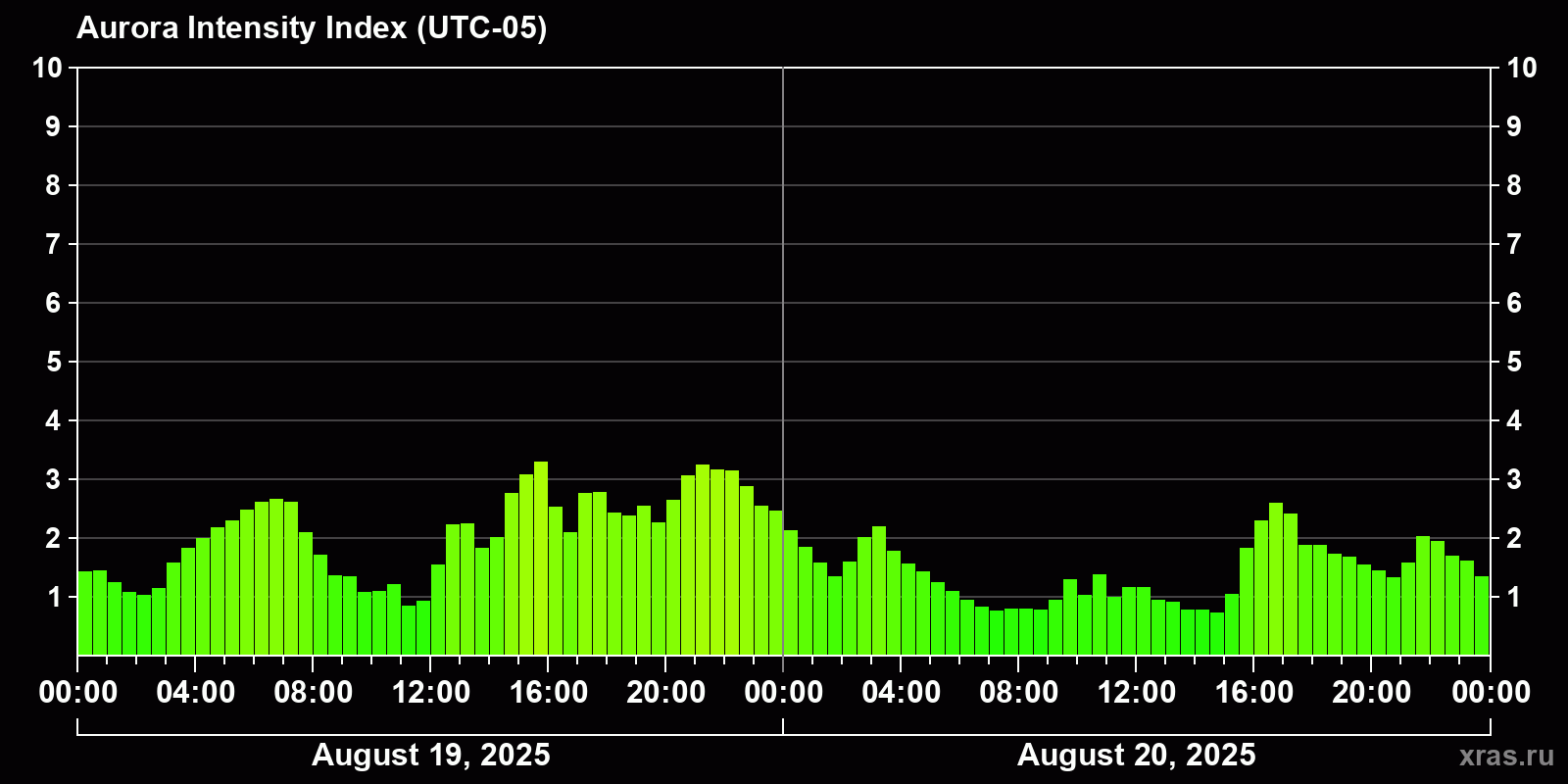 Polar auroras over the past 2 days