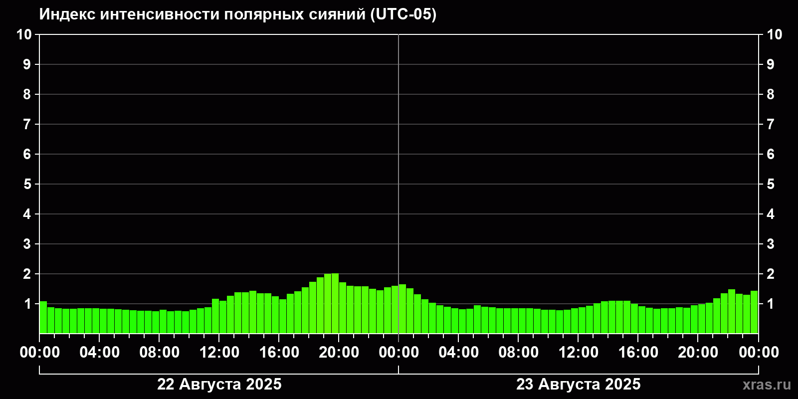 Полярные сияния за последние 2 суток