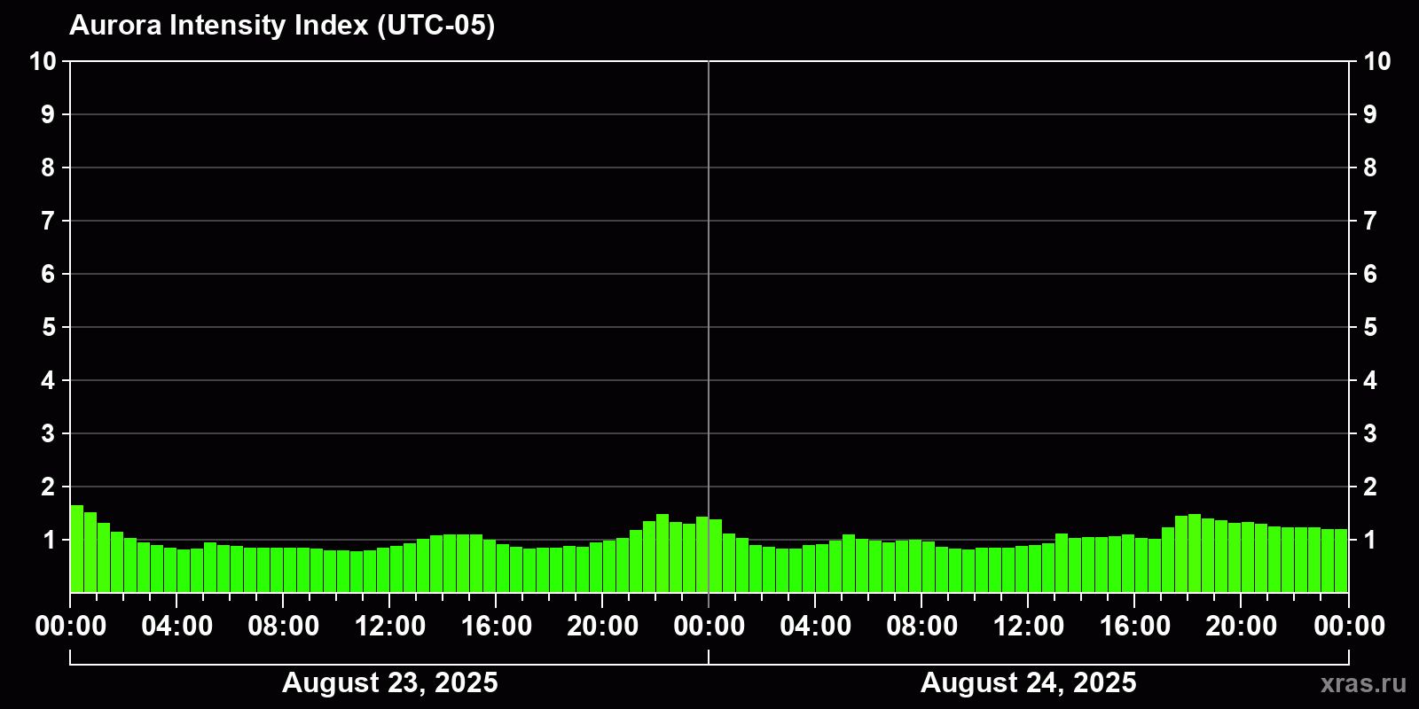 Polar auroras over the past 2 days
