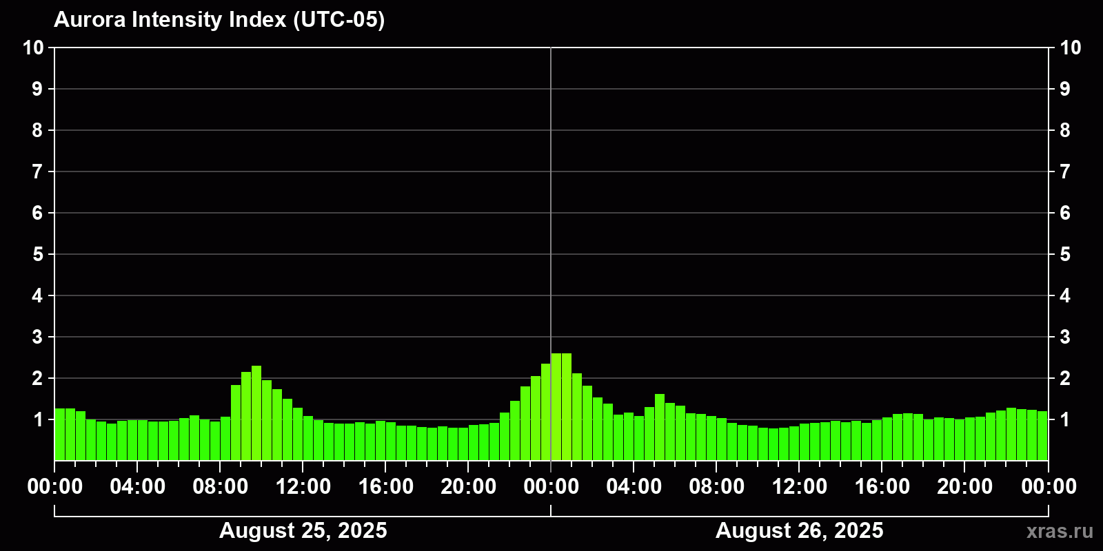 Polar auroras over the past 2 days