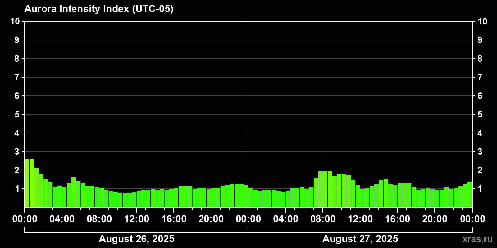 Polar auroras over the past 2 days