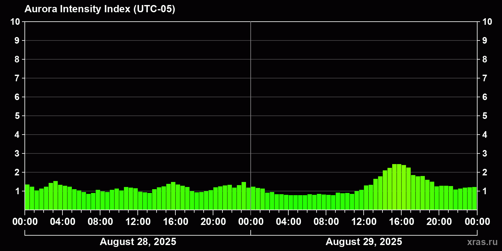 Polar auroras over the past 2 days