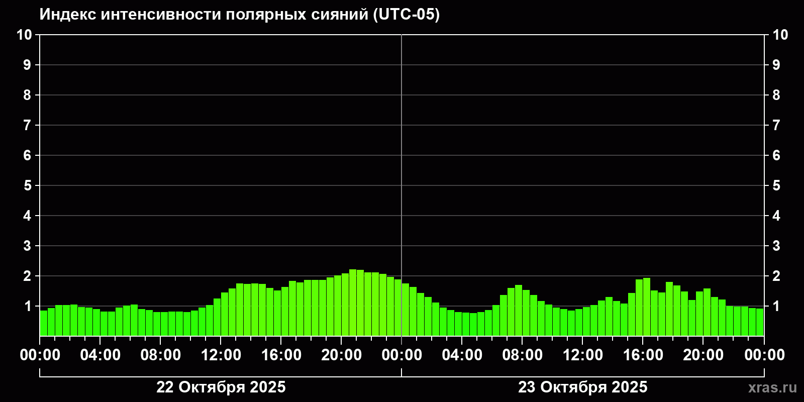 Полярные сияния за последние 2 суток