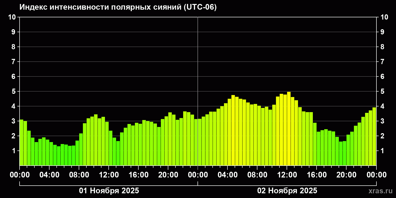 Полярные сияния за последние 2 суток