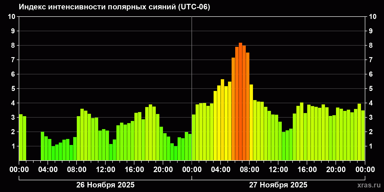 Полярные сияния за последние 2 суток