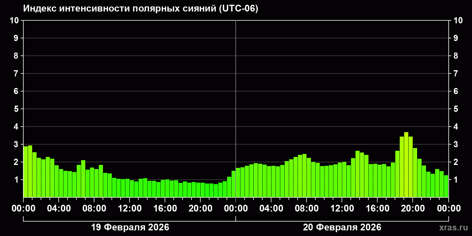 Полярные сияния за последние 2 суток