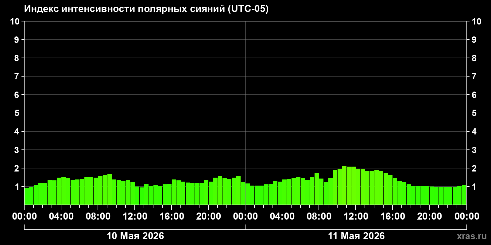 Полярные сияния за последние 2 суток
