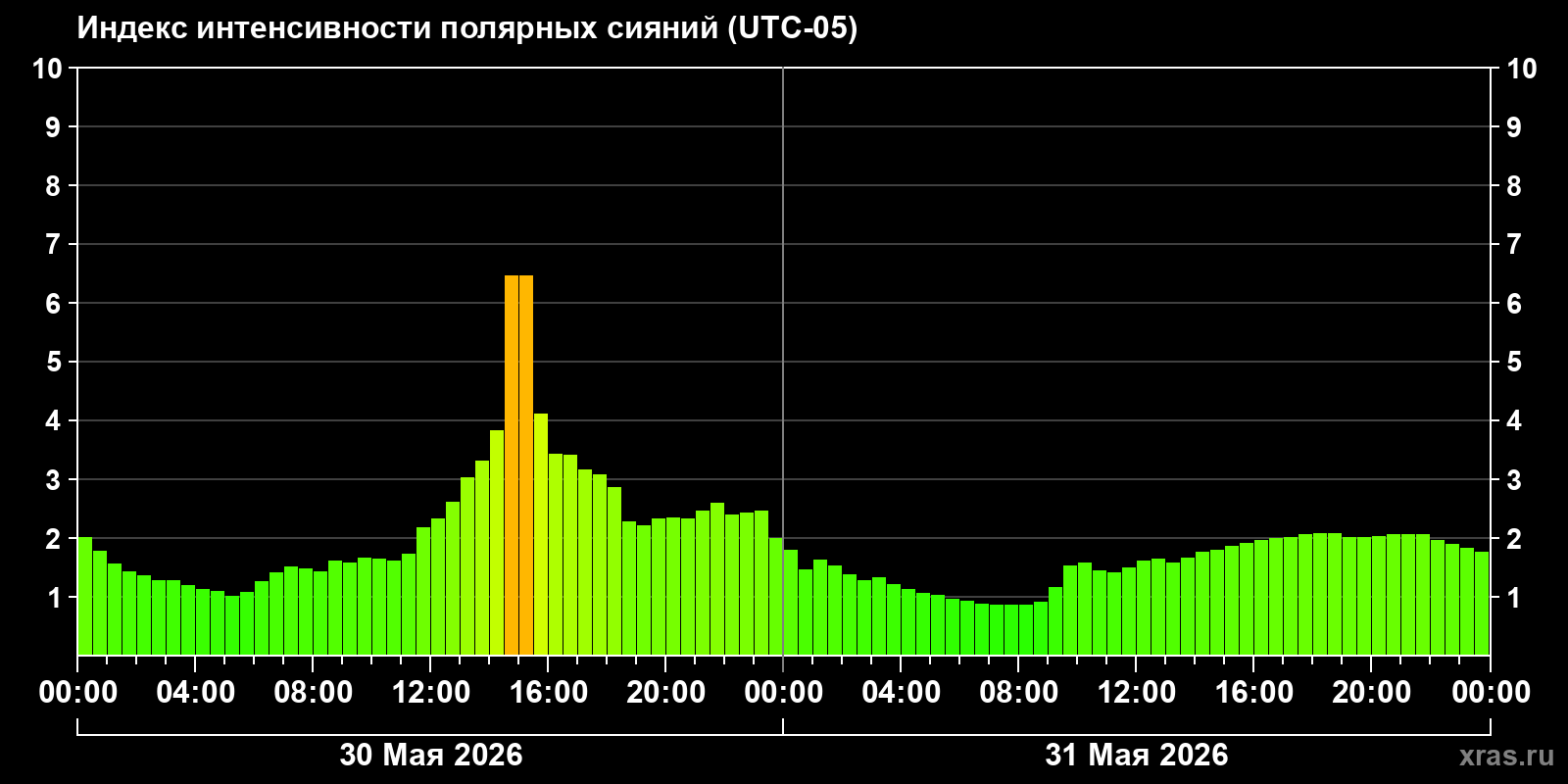 Полярные сияния за последние 2 суток