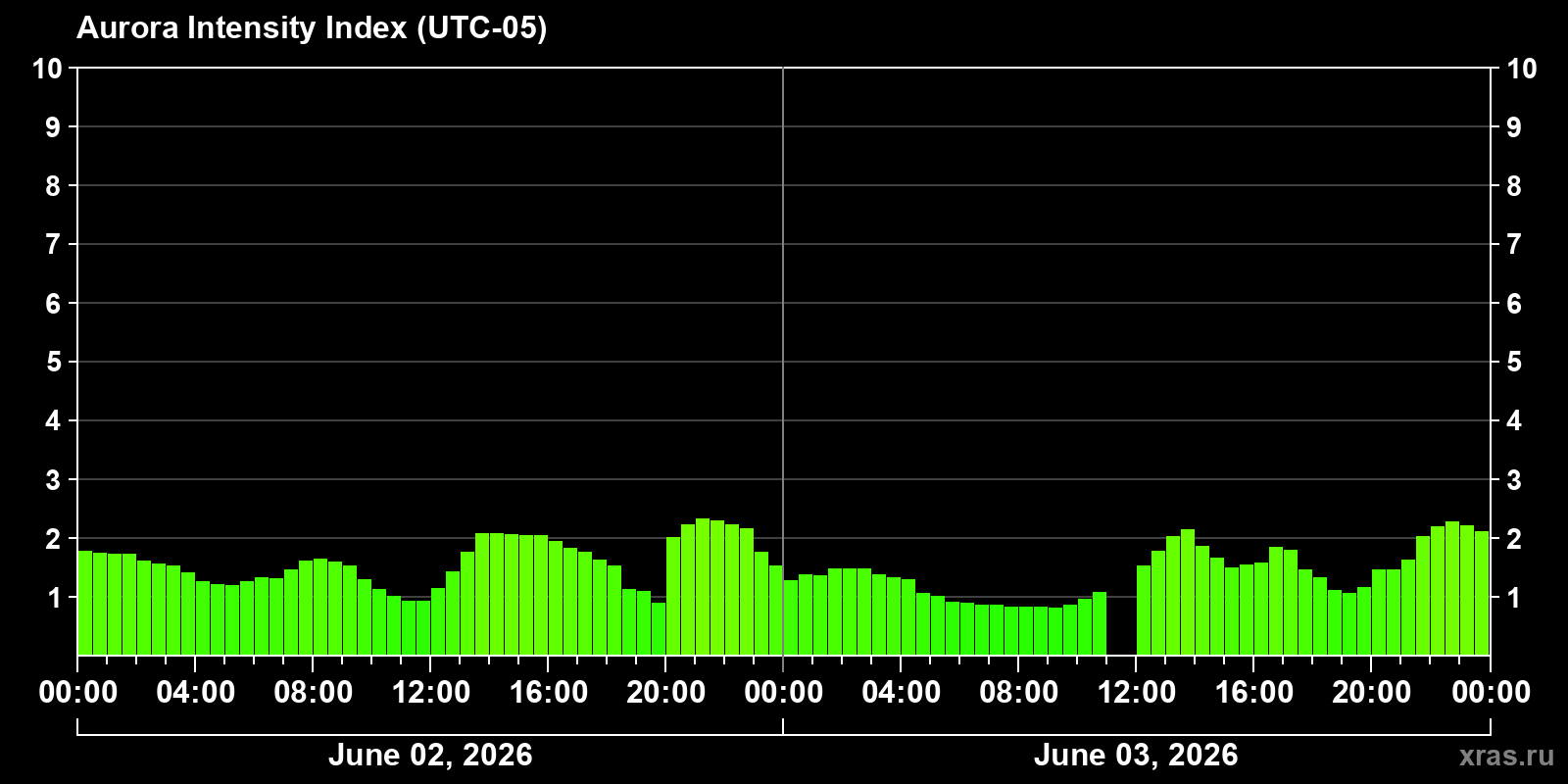 Polar auroras over the past 2 days