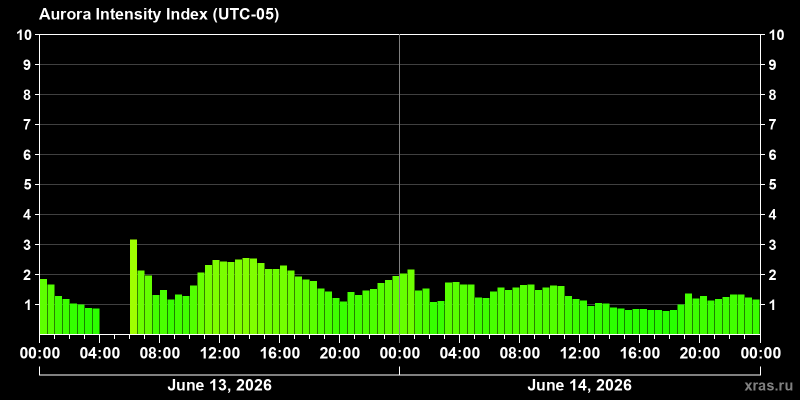 Polar auroras over the past 2 days