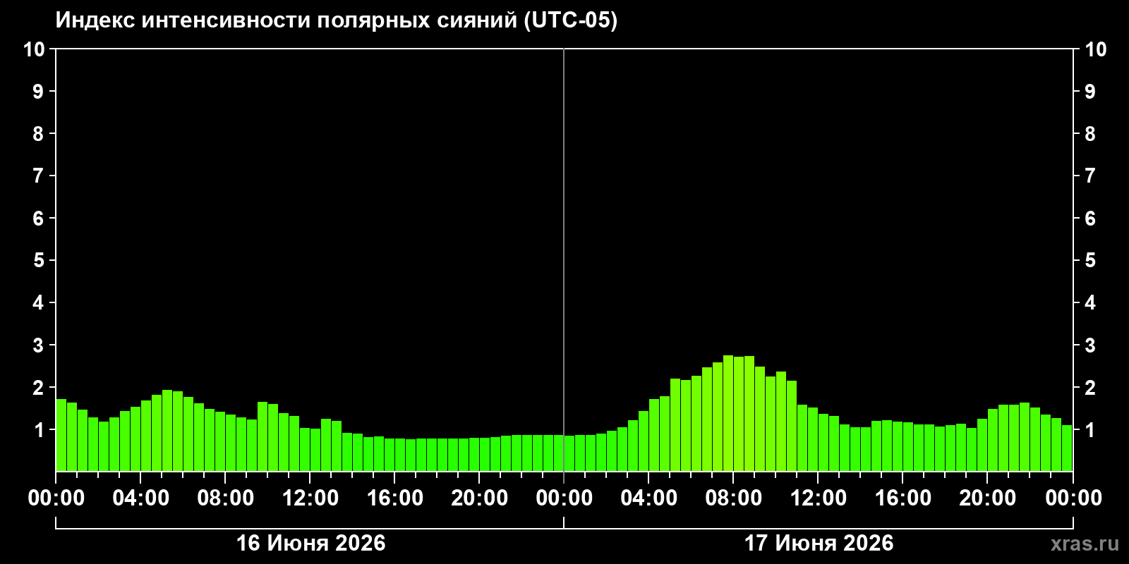 Полярные сияния за последние 2 суток