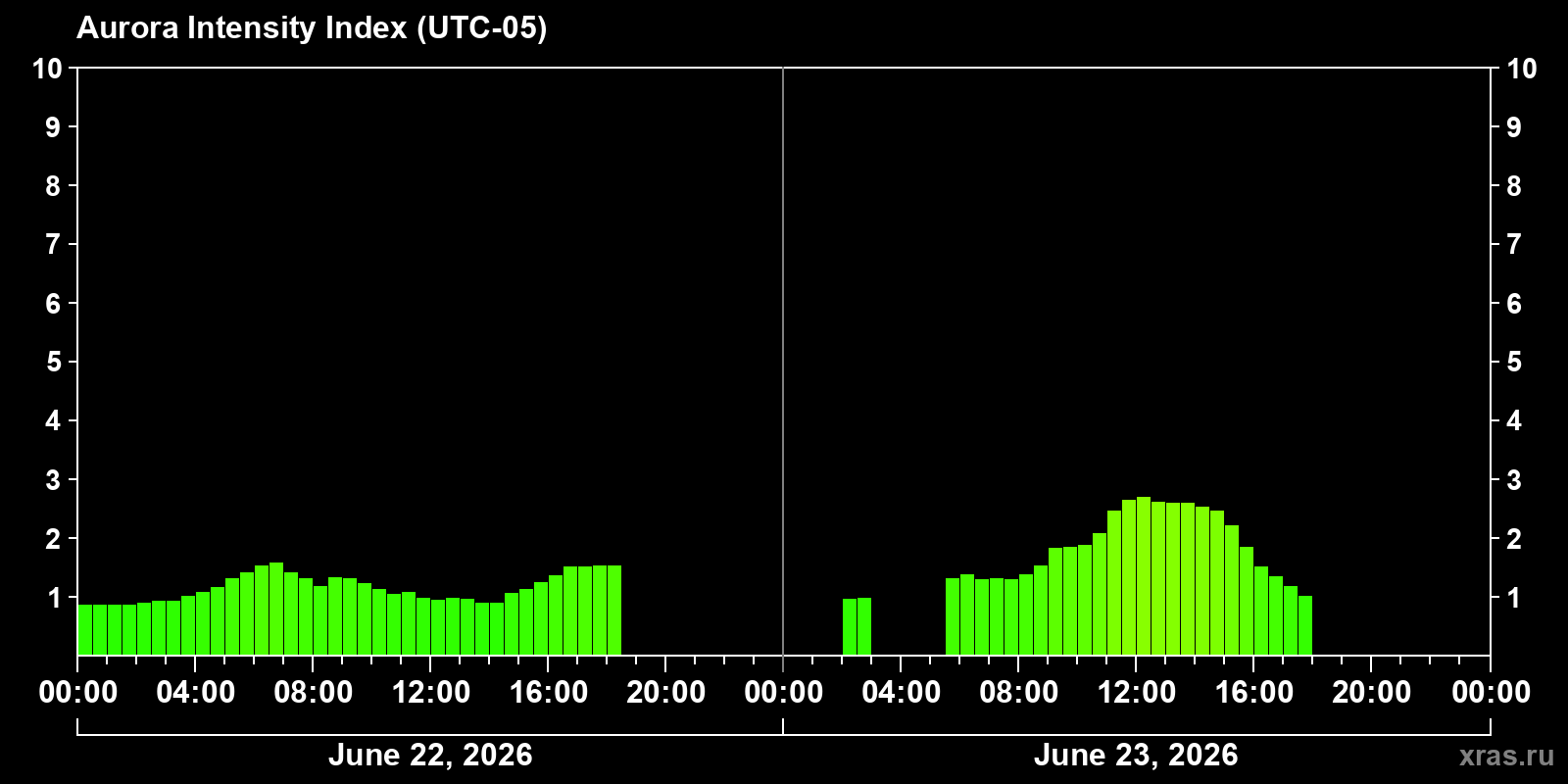 Polar auroras over the past 2 days