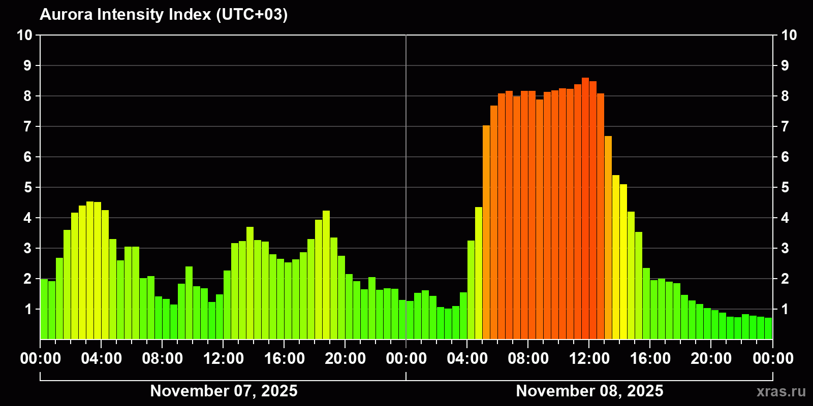 Polar auroras over the past 2 days
