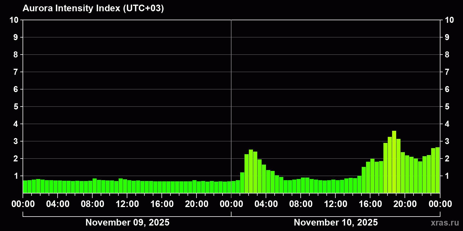 Polar auroras over the past 2 days