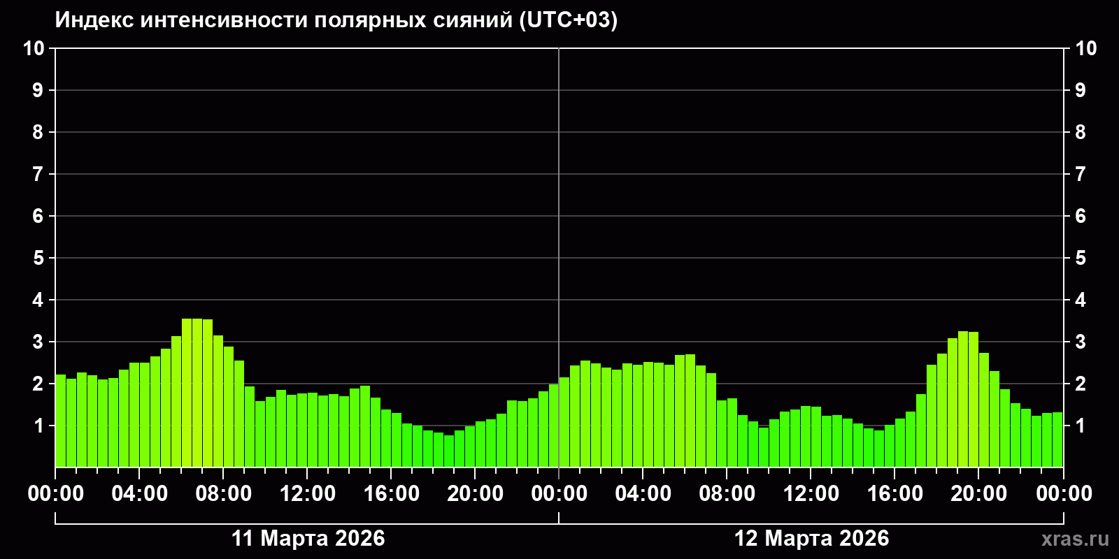 Полярные сияния за последние 2 суток