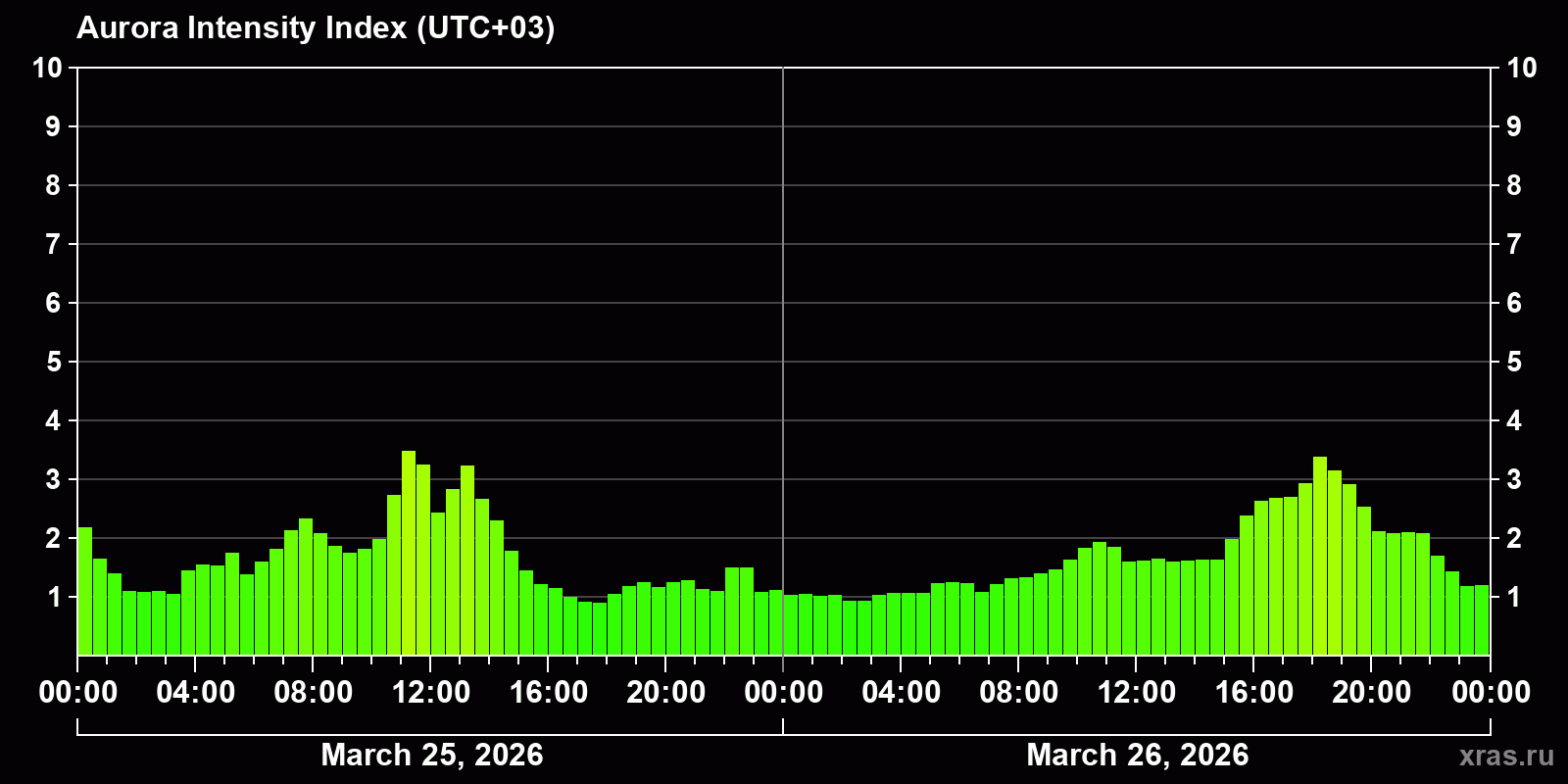 Polar auroras over the past 2 days