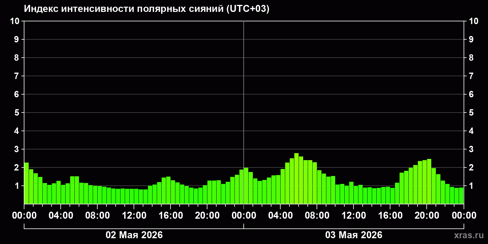 Полярные сияния за последние 2 суток