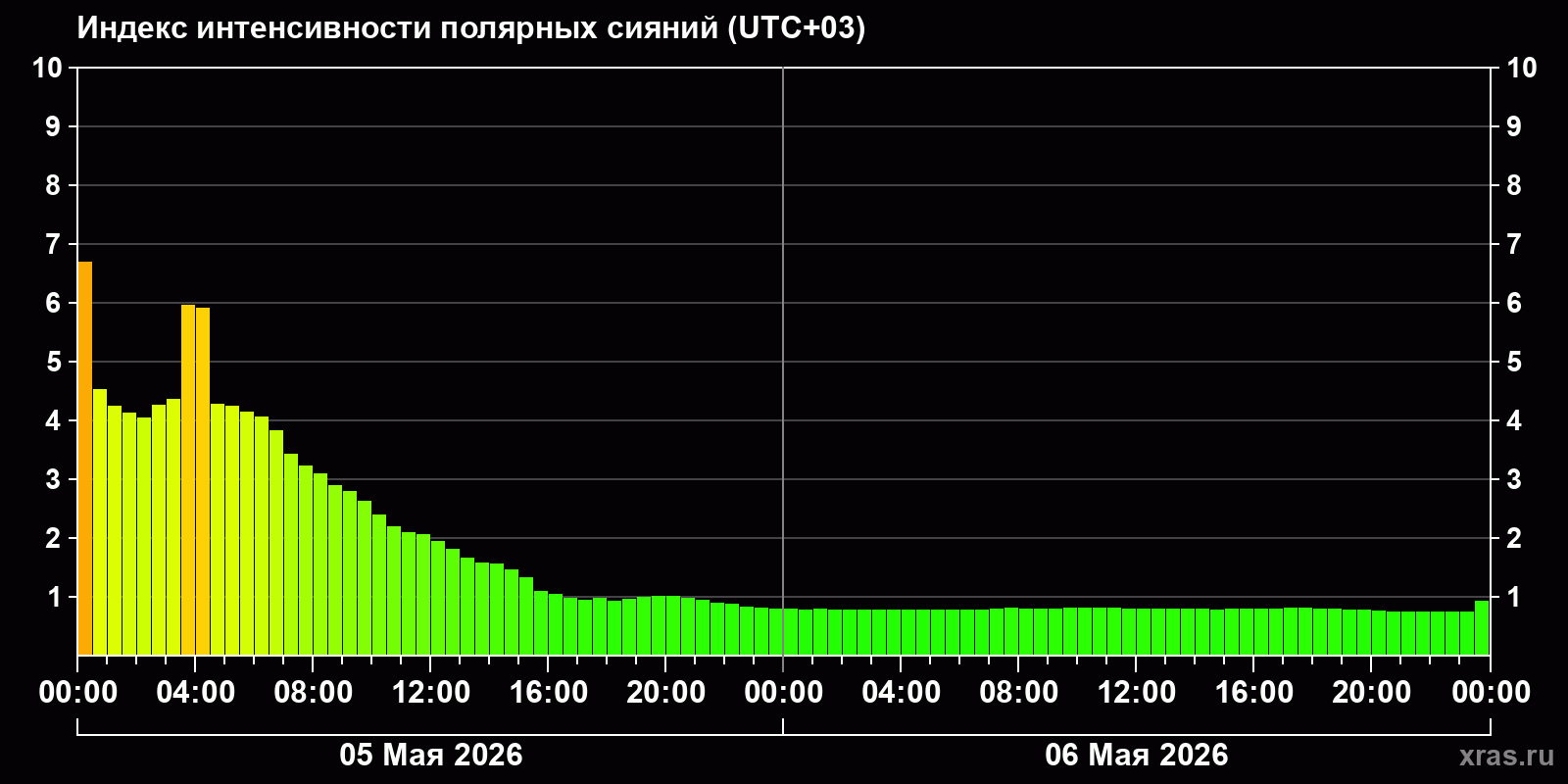 Полярные сияния за последние 2 суток