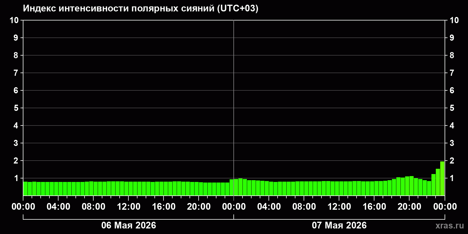Полярные сияния за последние 2 суток