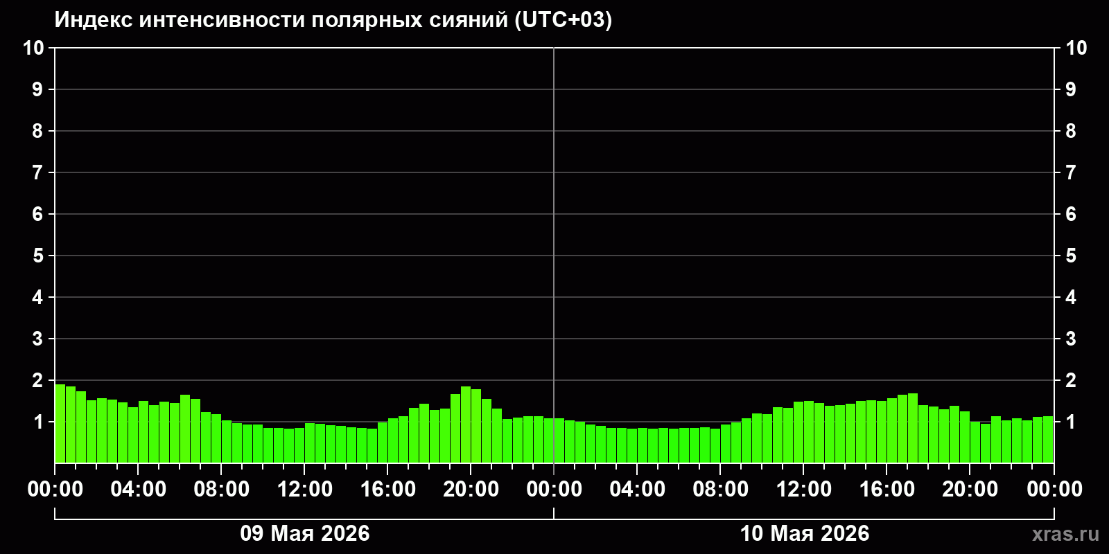 Полярные сияния за последние 2 суток