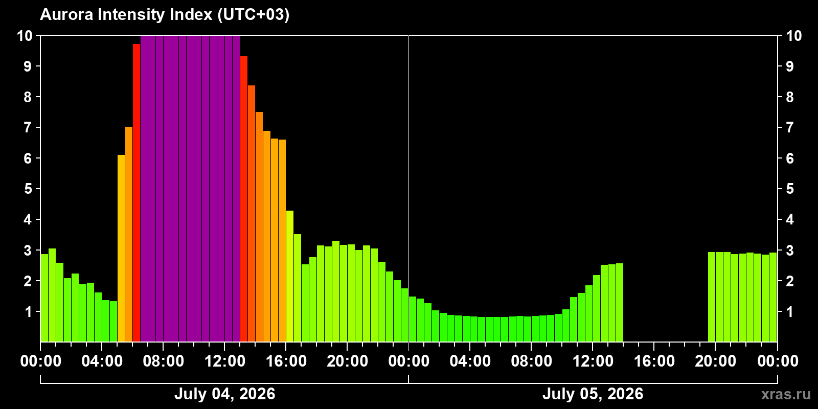 Aurora intensity index