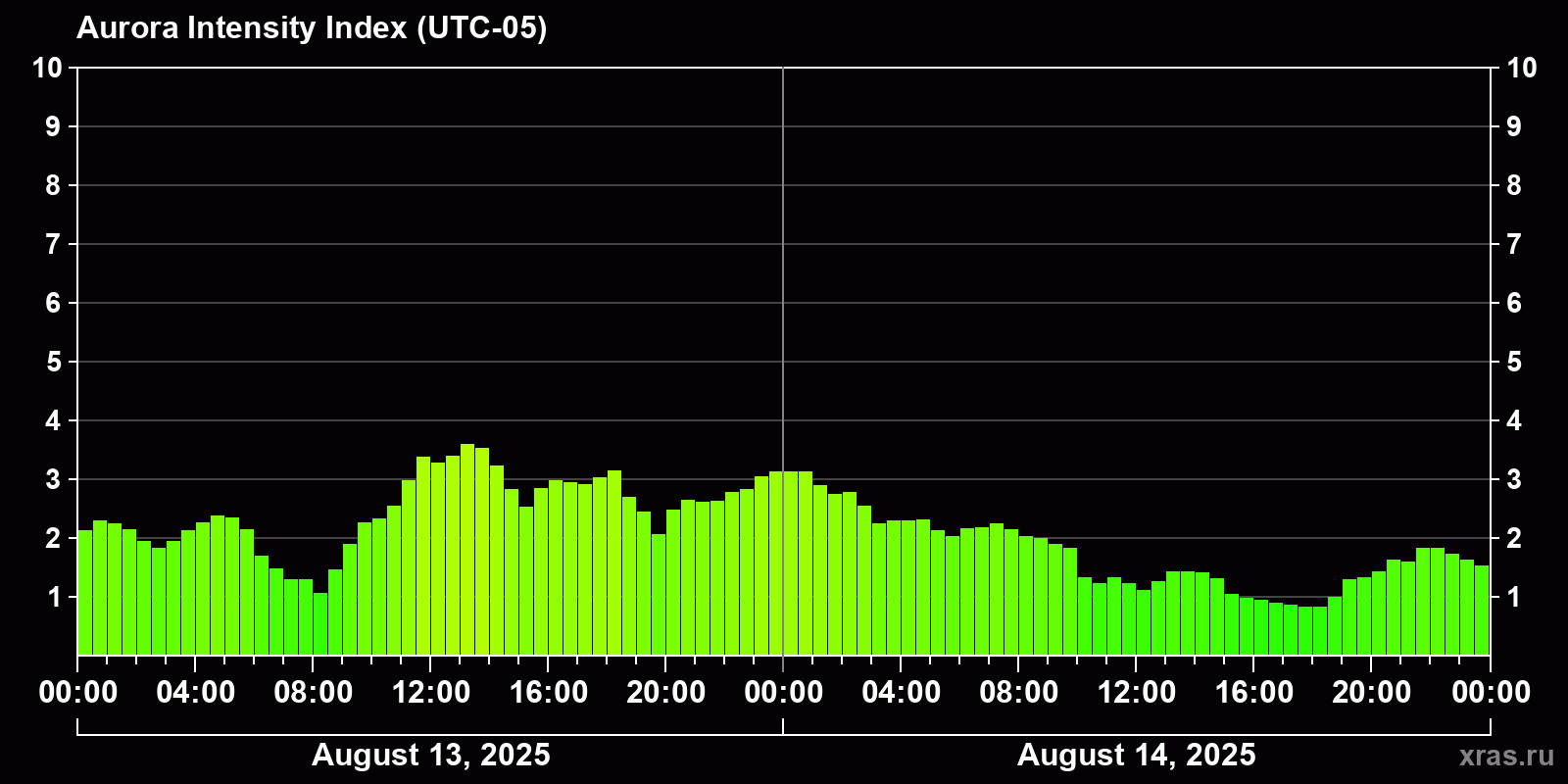 Polar auroras over the past 2 days