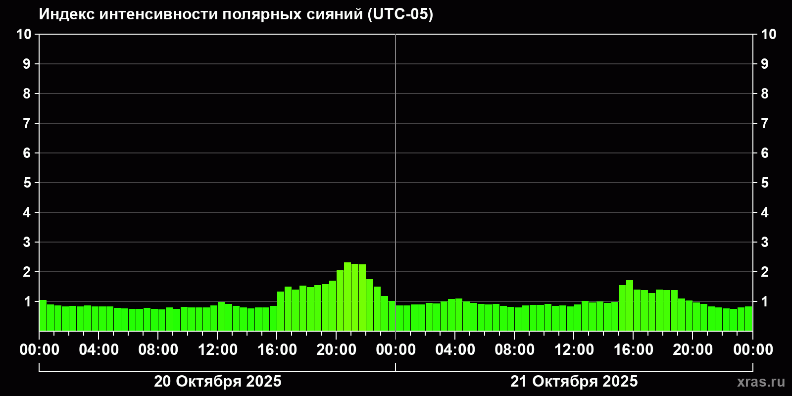 Полярные сияния за последние 2 суток