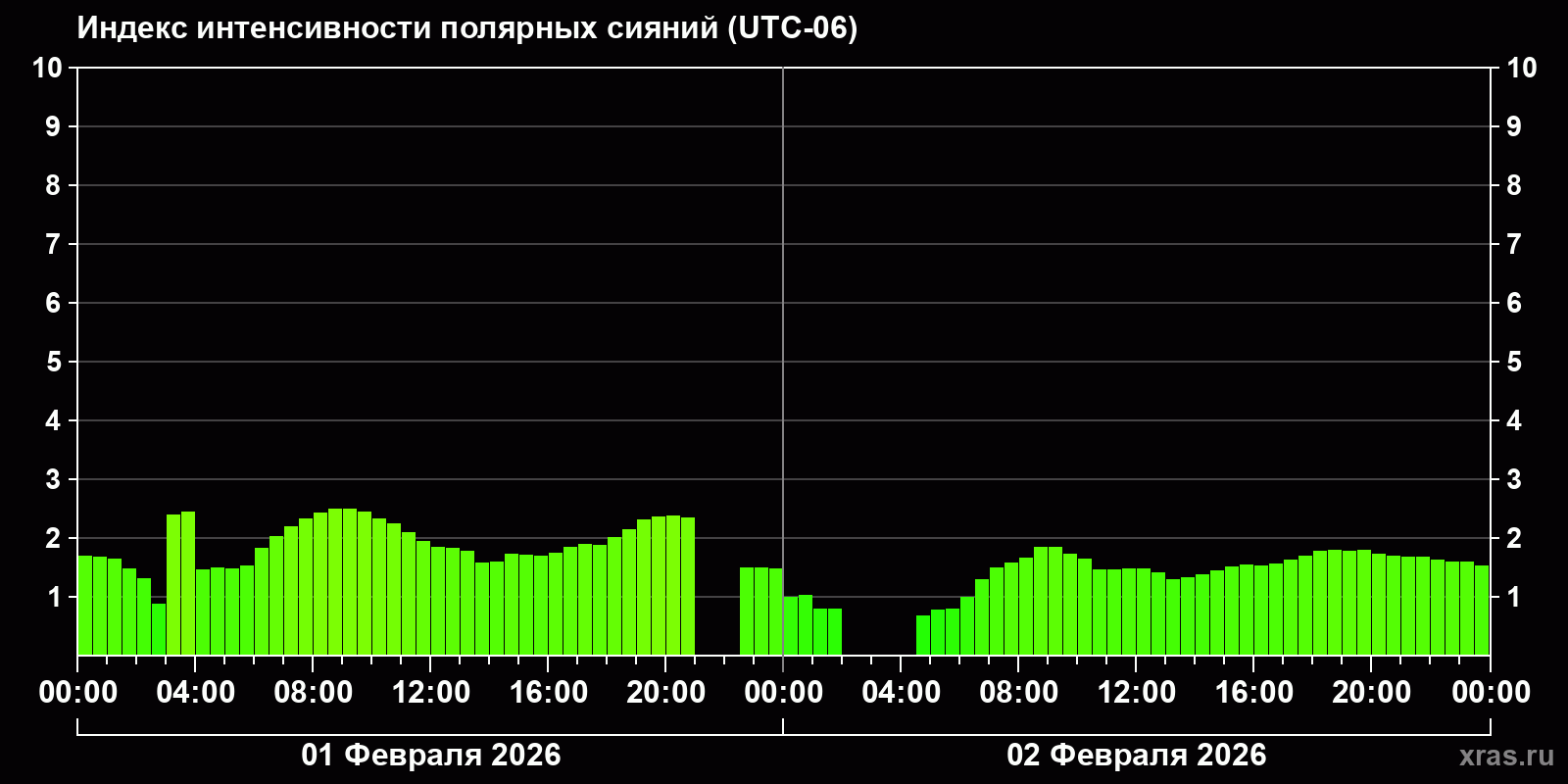 Полярные сияния за последние 2 суток