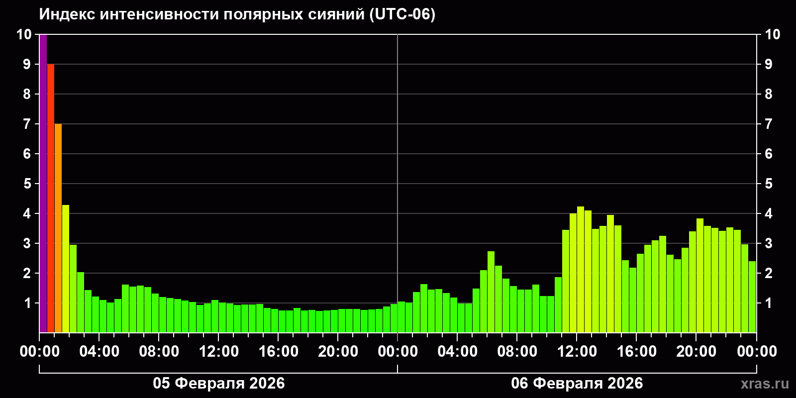 Полярные сияния за последние 2 суток