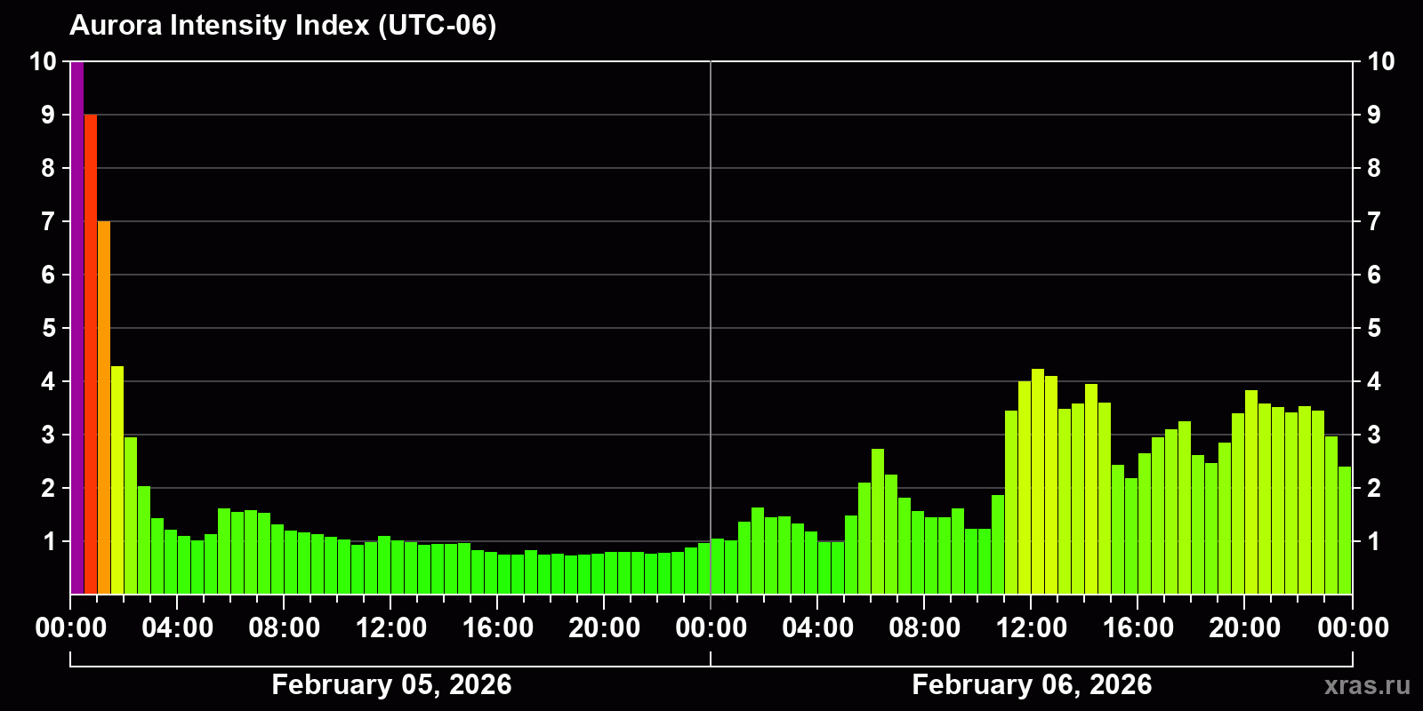 Polar auroras over the past 2 days