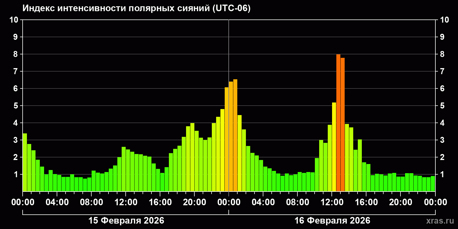 Полярные сияния за последние 2 суток