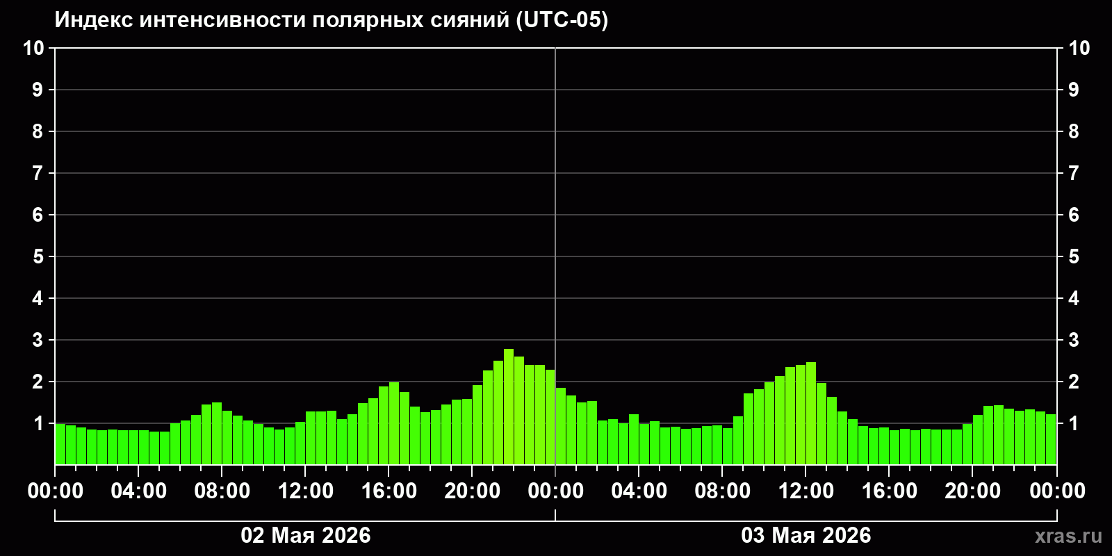 Полярные сияния за последние 2 суток
