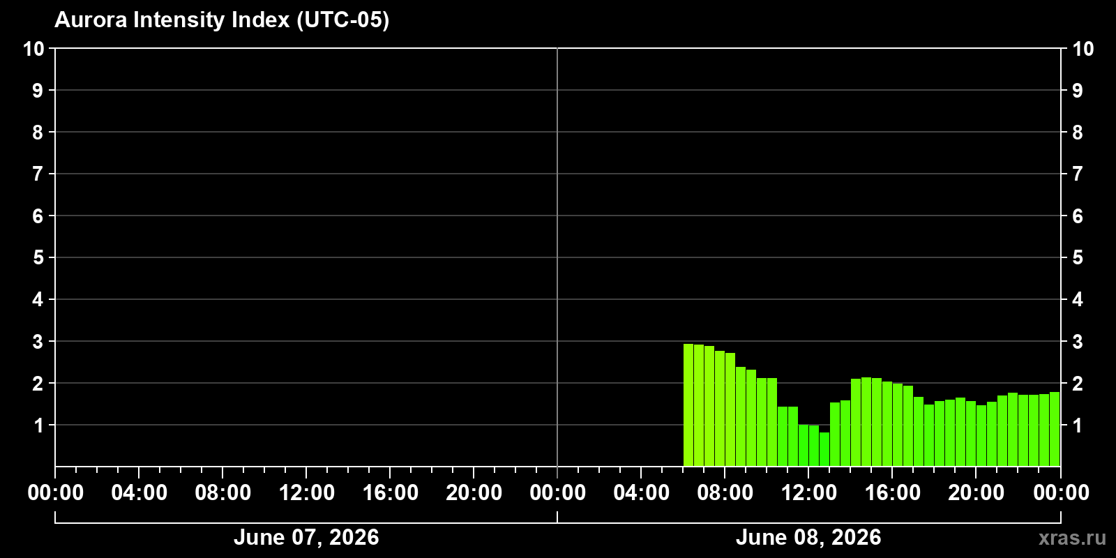 Polar auroras over the past 2 days