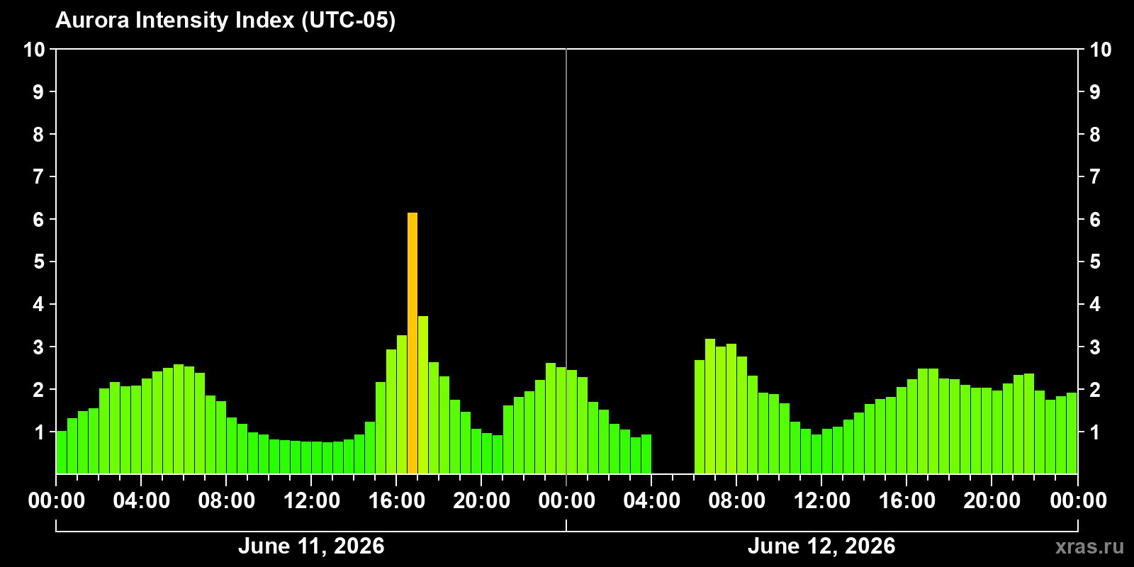 Polar auroras over the past 2 days