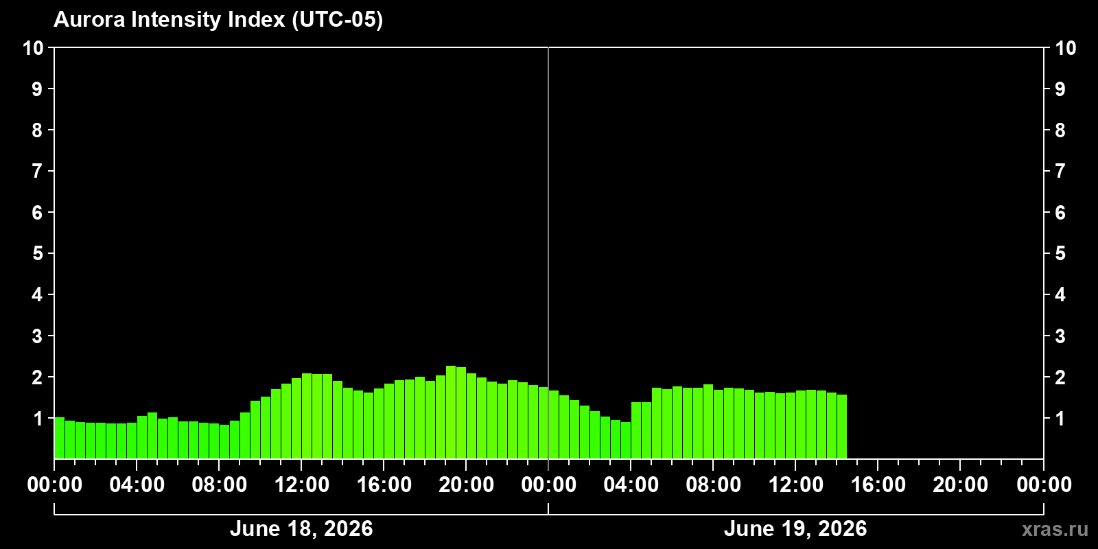 Polar auroras over the past 2 days