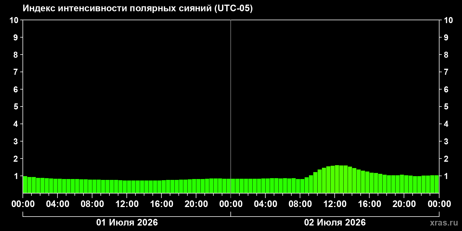 Aurora intensity index