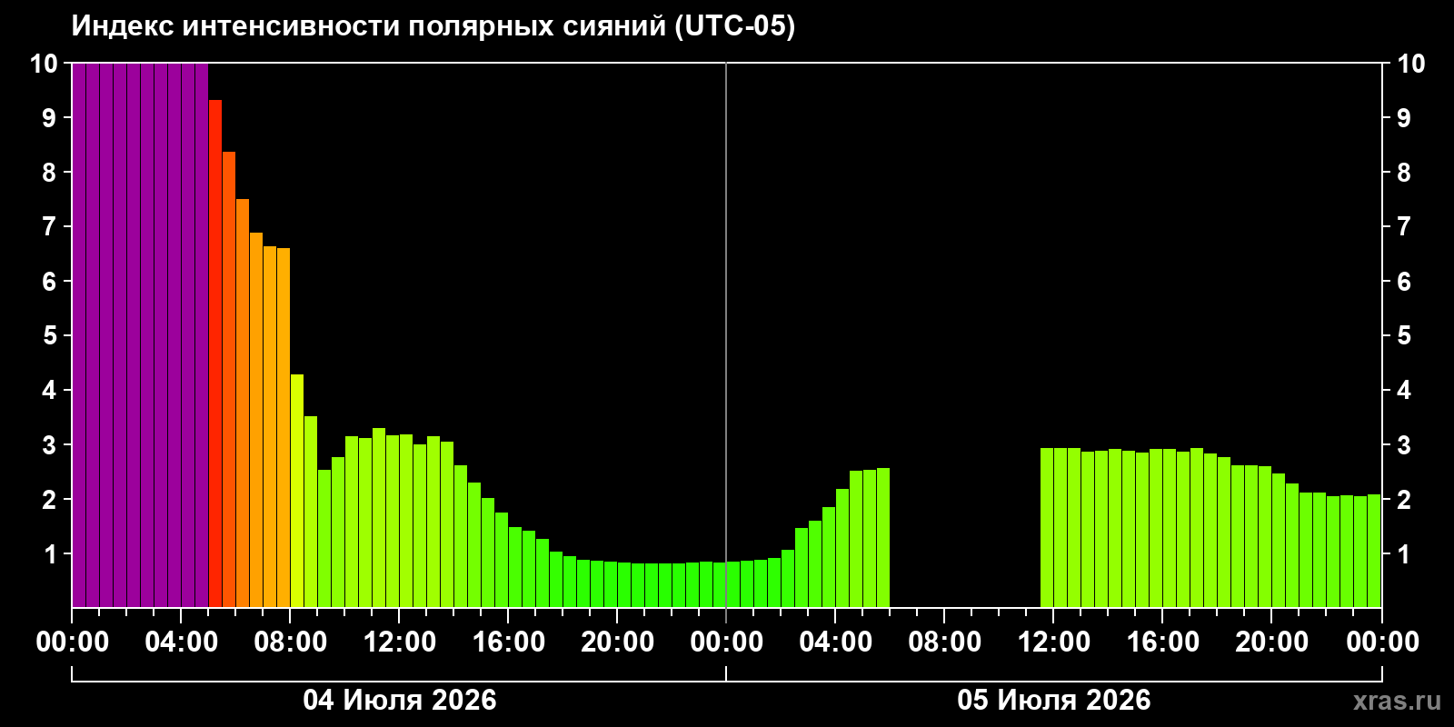 Aurora intensity index