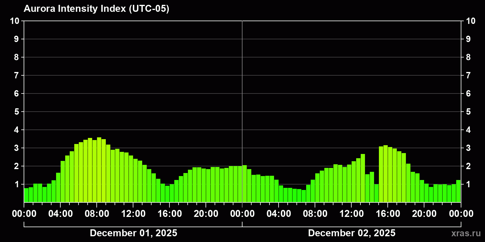 Polar auroras over the past 2 days