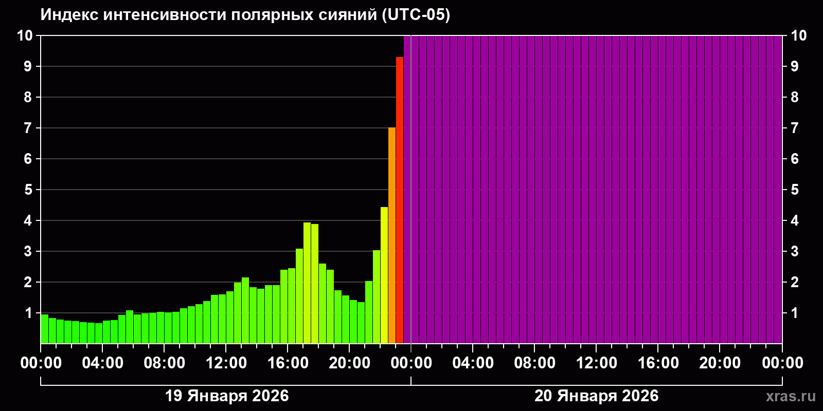 Полярные сияния за последние 2 суток