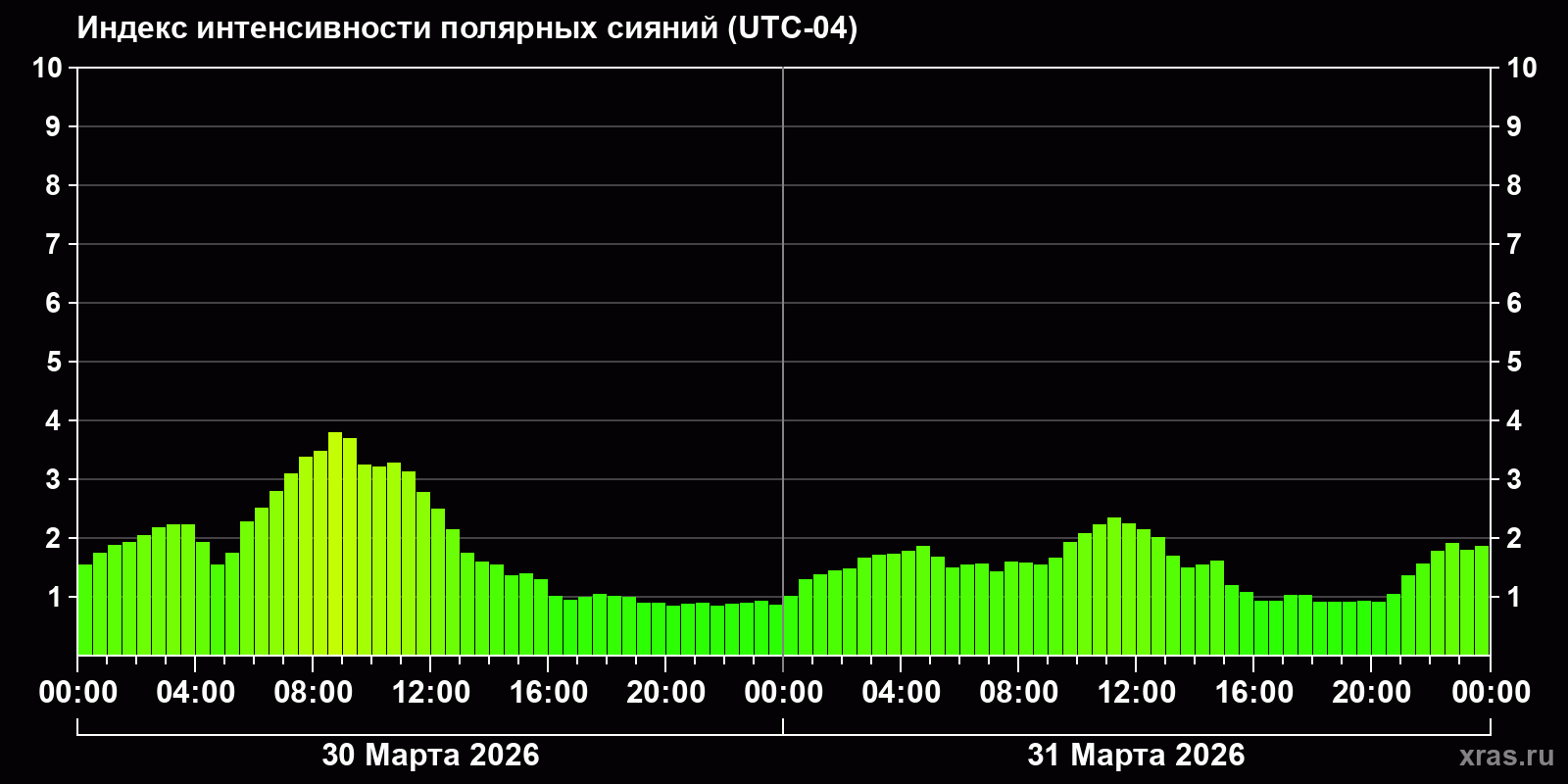 Полярные сияния за последние 2 суток