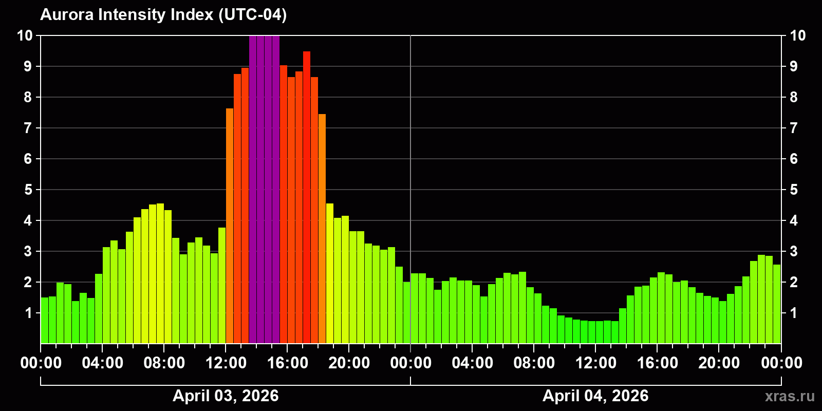 Polar auroras over the past 2 days