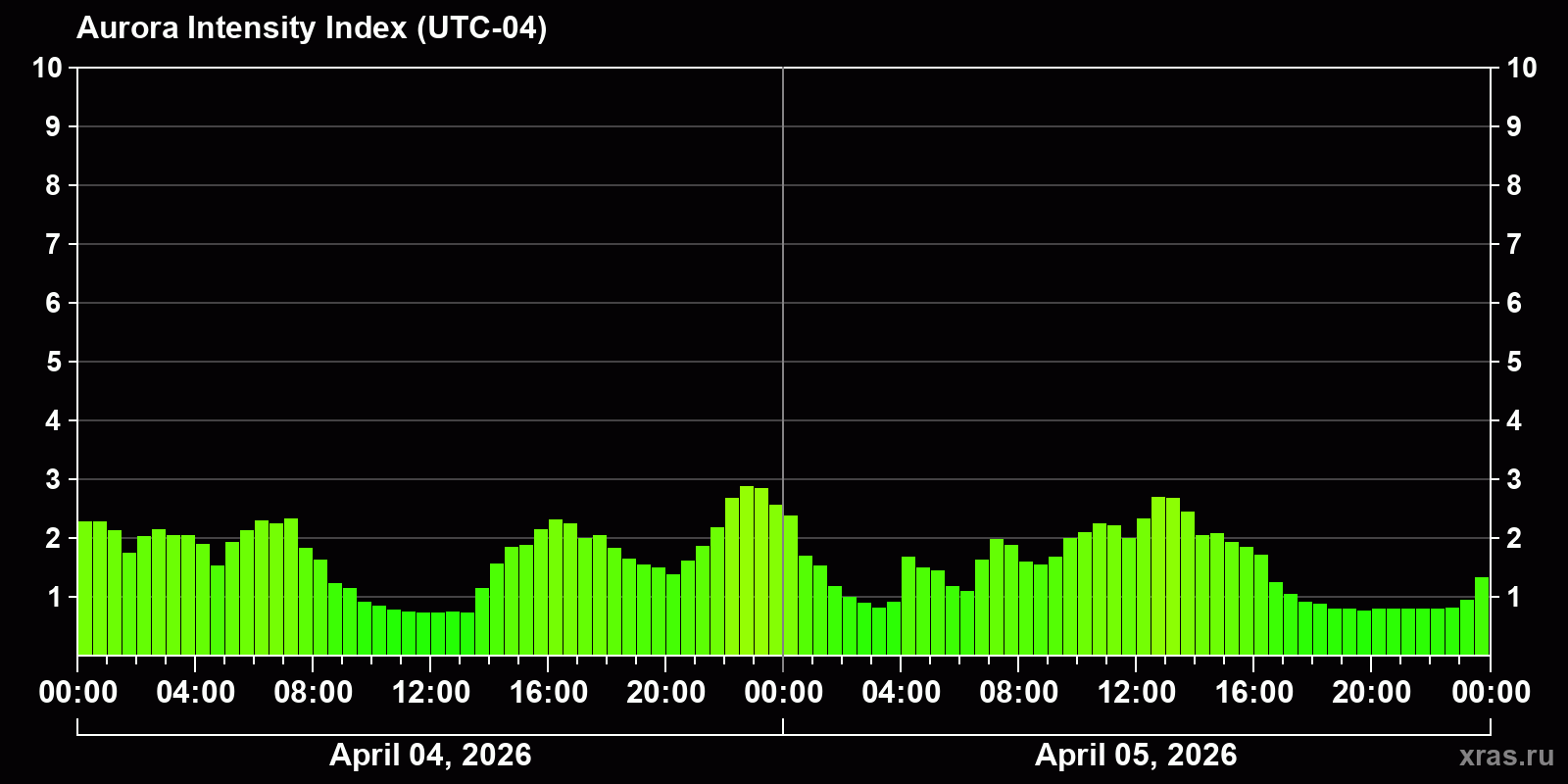 Polar auroras over the past 2 days