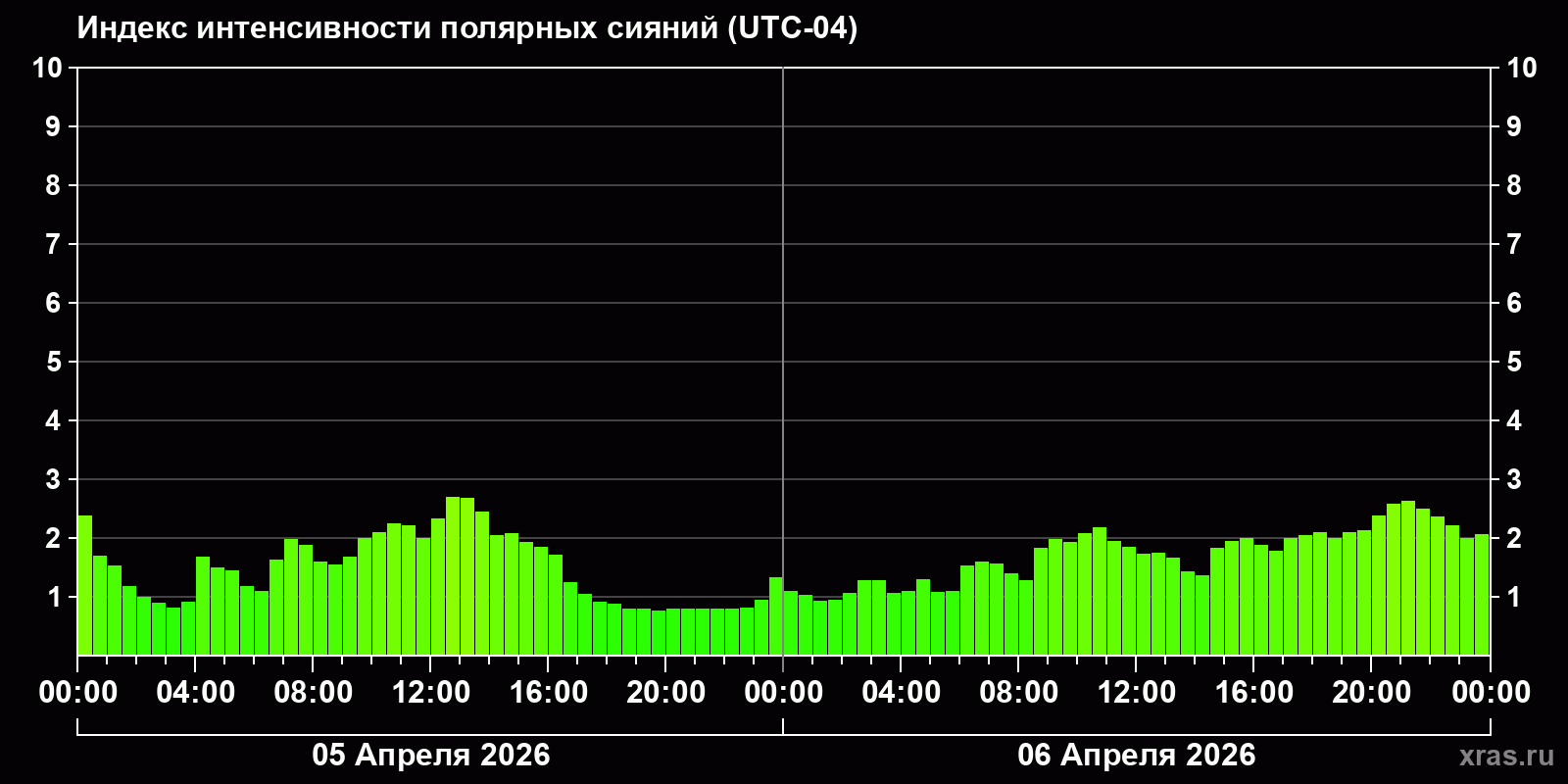 Полярные сияния за последние 2 суток