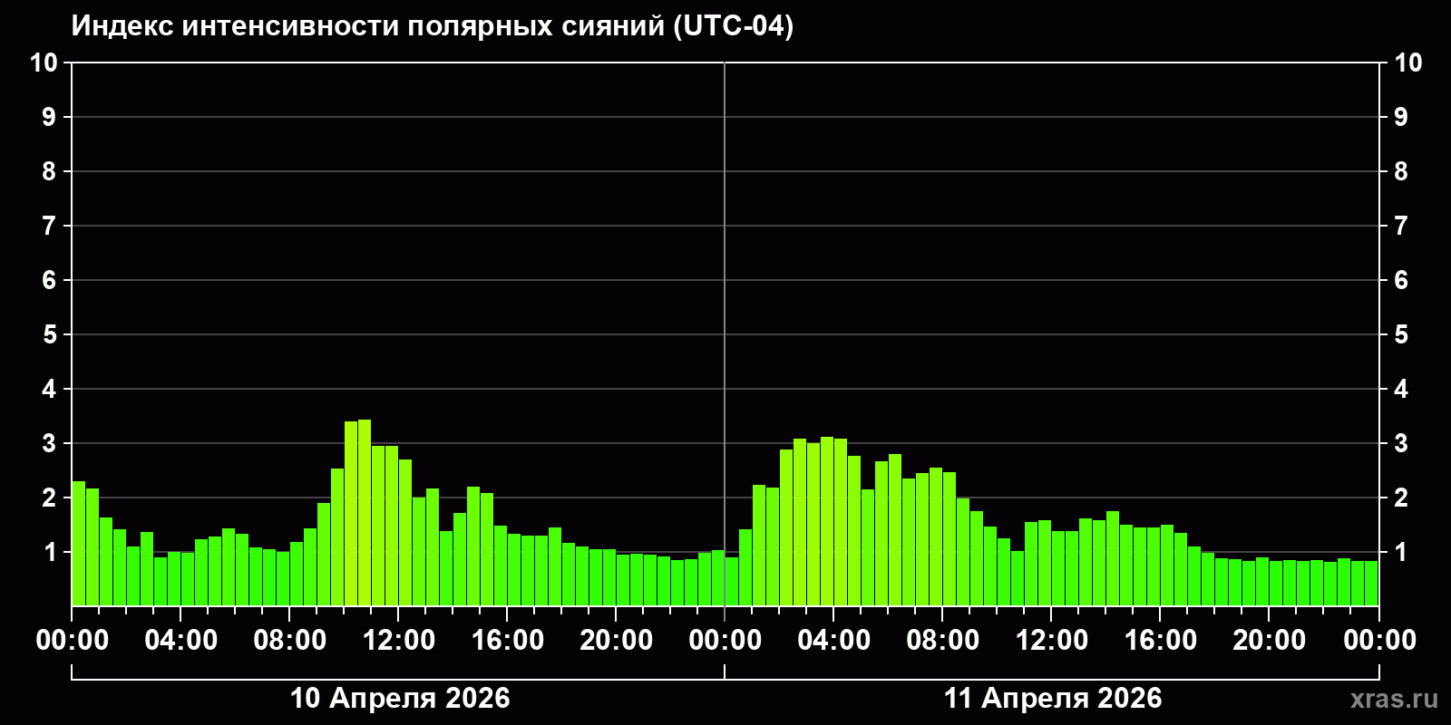 Полярные сияния за последние 2 суток