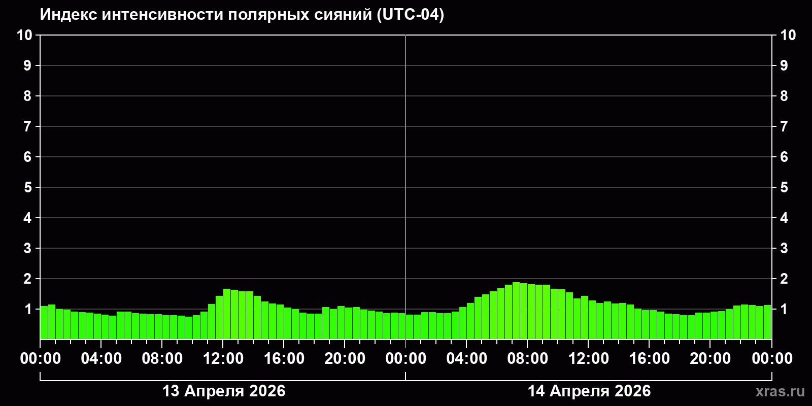 Полярные сияния за последние 2 суток