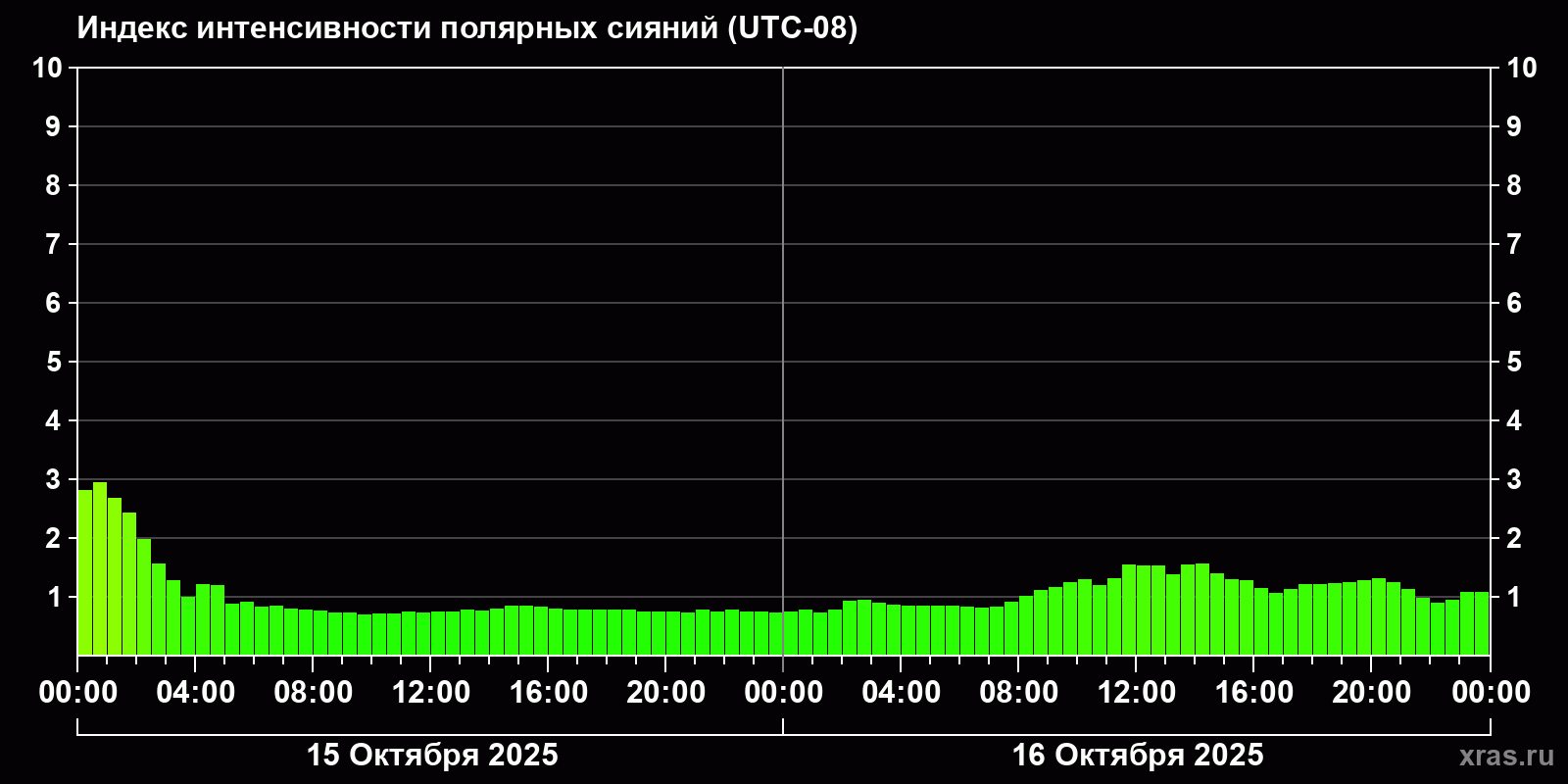 Полярные сияния за последние 2 суток