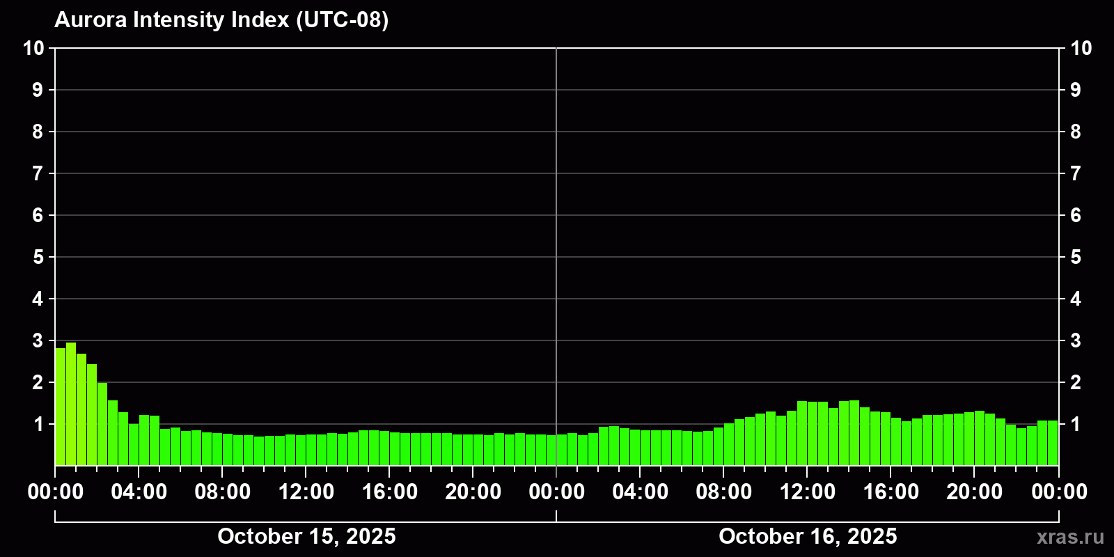 Polar auroras over the past 2 days