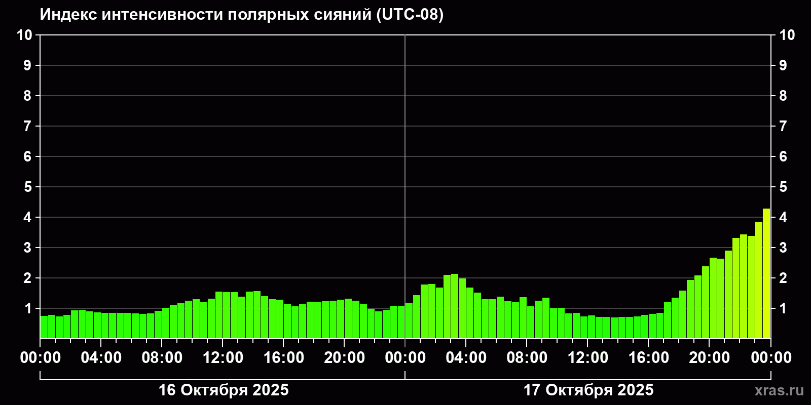 Полярные сияния за последние 2 суток