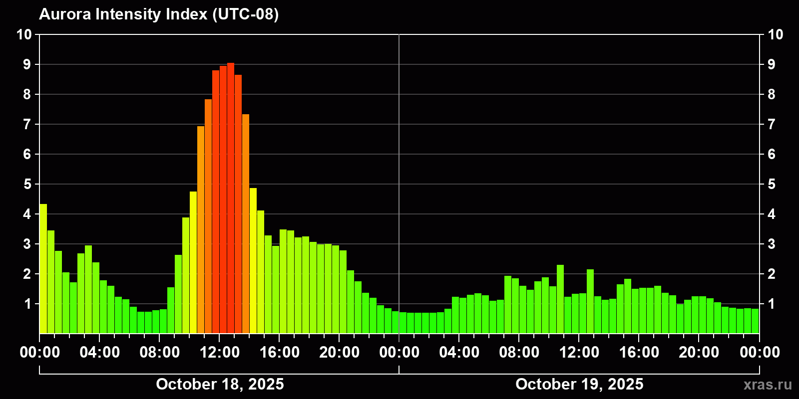 Polar auroras over the past 2 days